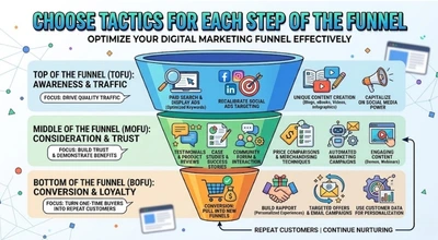 Digital Marketing Funnel