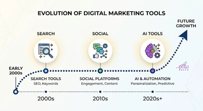 timeline showing how digital marketing tools and platforms have changed over time