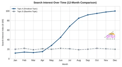 line graph comparing rising and flat search interest trends for two topics