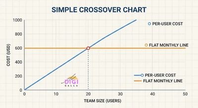 chart showing where Basecamp's flat-rate plan becomes cheaper than per-user pricing at around 20 users