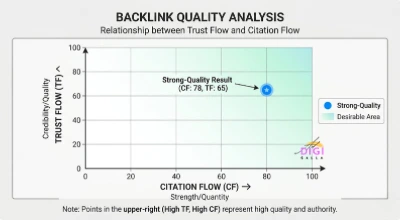 chart illustrating Trust Flow versus Citation Flow, Majestic's proprietary link quality metrics
