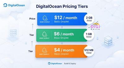 pricing ladder showing DigitalOcean's $4, $6, and $12 Droplet tiers with RAM specifications
