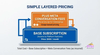 diagram illustrating AiSensy's layered pricing of subscription fee plus separate Meta conversation charges