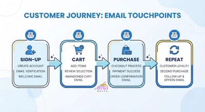 customer journey diagram showing four ecommerce email flow stages: sign-up, cart, purchase, and repeat