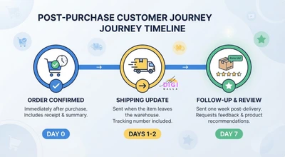 timeline of post-purchase ecommerce emails from order confirmation to a follow-up recommendation