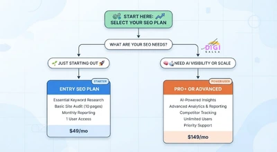 decision tree illustrating whether to start on Semrush's entry SEO plan or move to Pro+ or Advanced