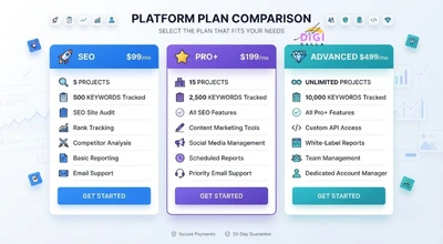 comparison of features included in Semrush's SEO, Pro+, and Advanced plans