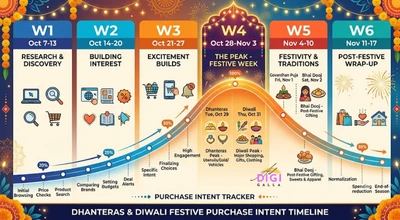 six week Diwali shopping timeline showing purchase intent building from early planning through Dhanteras and Bhai Dooj