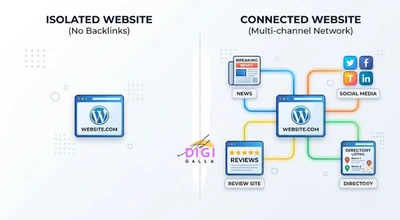 comparison of an isolated website with no off page signals versus one with multiple earned connections